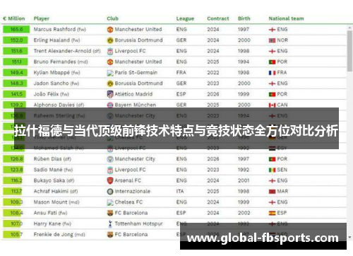 拉什福德与当代顶级前锋技术特点与竞技状态全方位对比分析